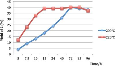 A Novel Strategy for Selective O-Methylation of Glycerol in Subcritical Methanol